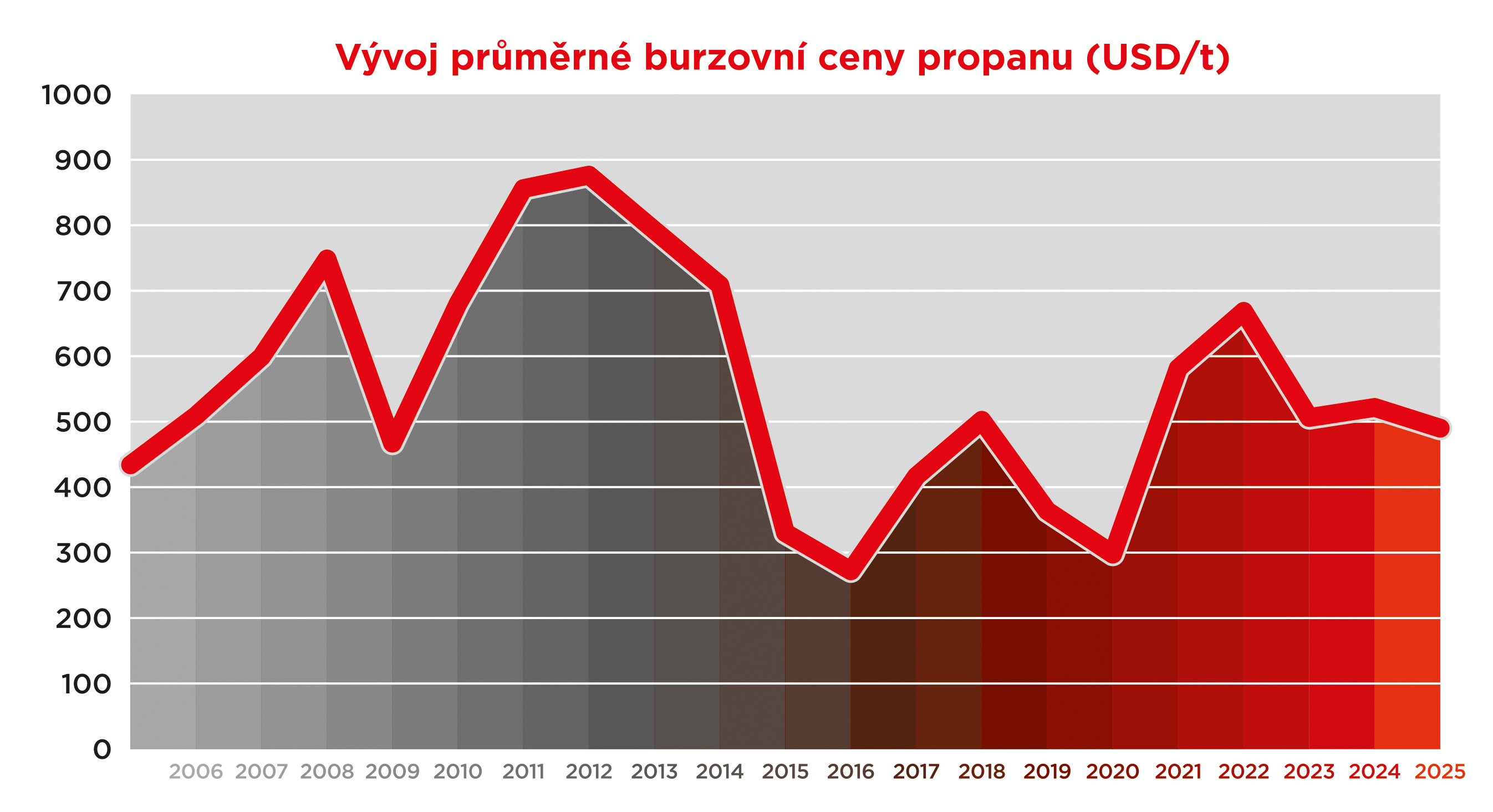 Vývoj ceny propanu
